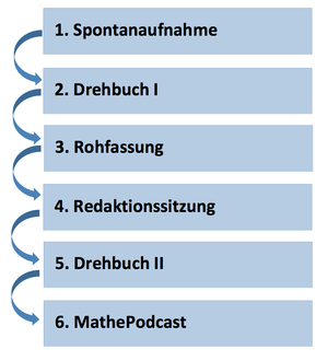 Ablauf Erstellung MPodcast.png