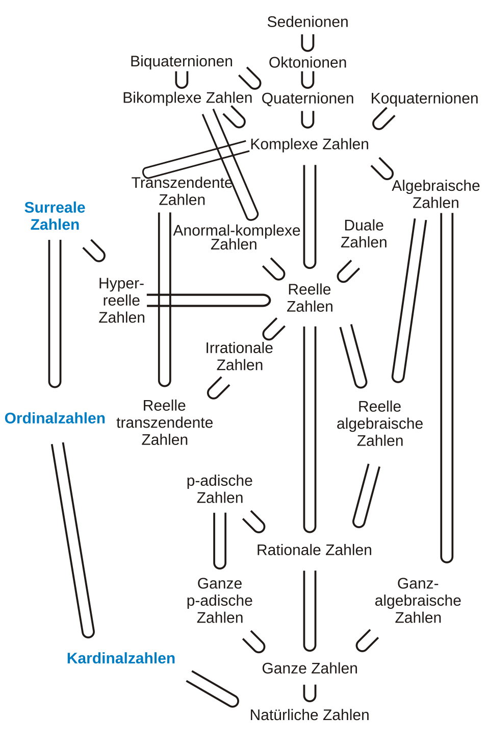 Zahlbereiche update.svg